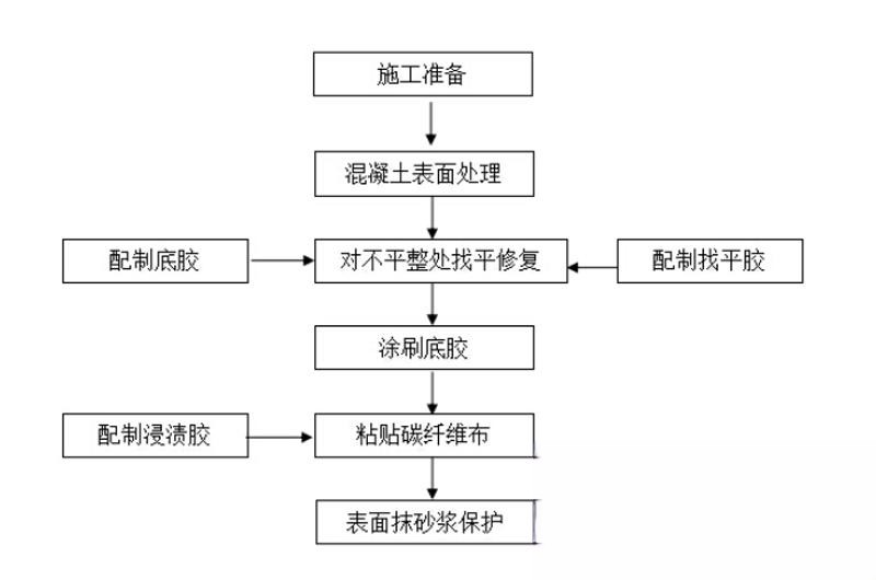 桂林碳纤维加固的优势以及使用方法